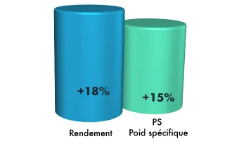 Résultats sur le blé — 3