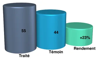 Résultats sur les melons — 2