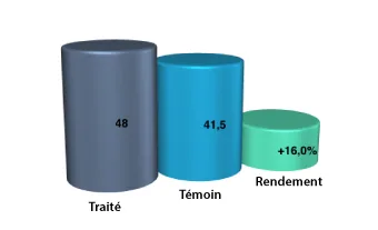 Résultats sur les pommiers — 3