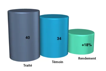 Résultats sur les tomates — 3